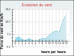 Evolution du vent de la ville Saint-Hilaire-d'Ozilhan